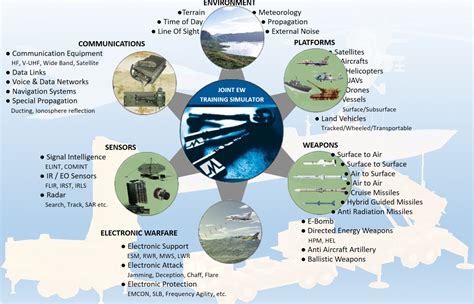 Simulation versus Stimulation in Electronic Warfare Trainers.